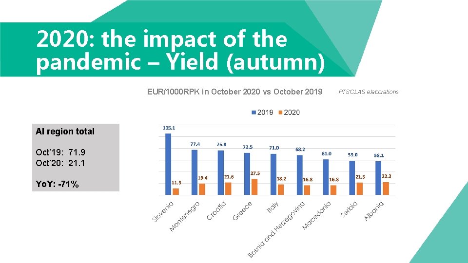 2020: the impact of the pandemic – Yield (autumn) EUR/1000 RPK in October 2020