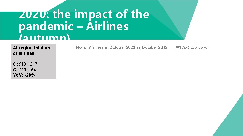 2020: the impact of the pandemic – Airlines (autumn) AI region total no. of