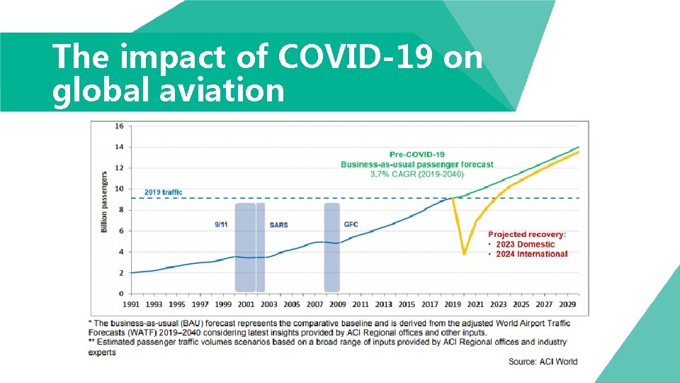 The impact of COVID-19 on global aviation 