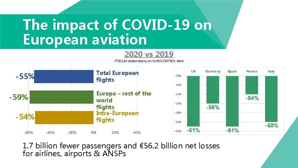 The impact of COVID-19 on European aviation 2020 vs 2019 PTSCLAS elaborations on EUROCONTROL