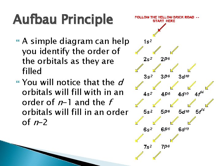 Aufbau Principle A simple diagram can help you identify the order of the orbitals