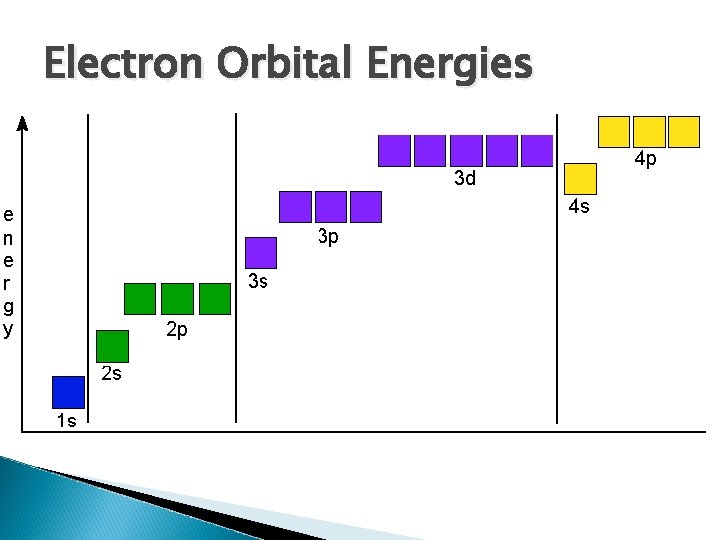Electron Orbital Energies 