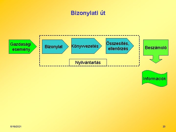 Bizonylati út Gazdasági esemény Bizonylat Könyvvezetés Összesítés, ellenőrzés Beszámoló Nyilvántartás Információk 6/19/2021 20 