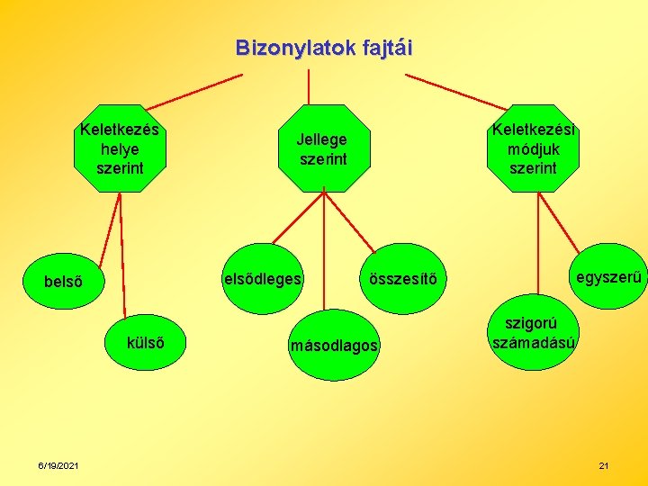 Bizonylatok fajtái Keletkezés helye szerint elsődleges belső külső 6/19/2021 Keletkezési módjuk szerint Jellege szerint