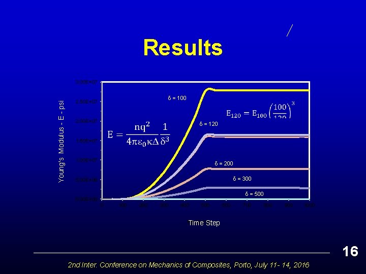 Results Young's Modulus - E - psi 3. 00 E+07 = 100 2. 50