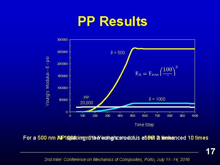 PP Results 300000 = 500 Young's Modulus - E - psi 250000 200000 150000