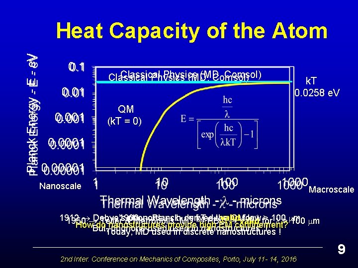 Heat Capacity of the Atom Classical Physics (MD, Comsol) k. T 0. 0258 e.