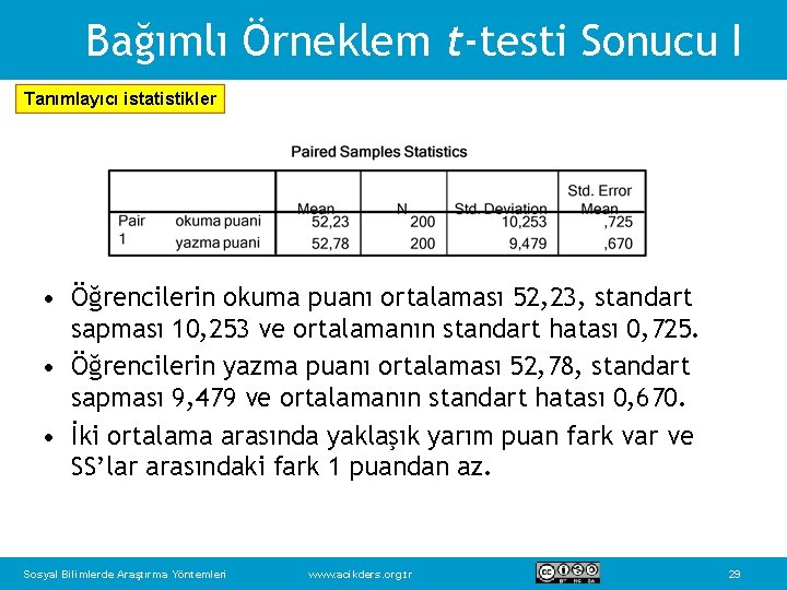 Bağımlı Örneklem t-testi Sonucu I Tanımlayıcı istatistikler • Öğrencilerin okuma puanı ortalaması 52, 23,