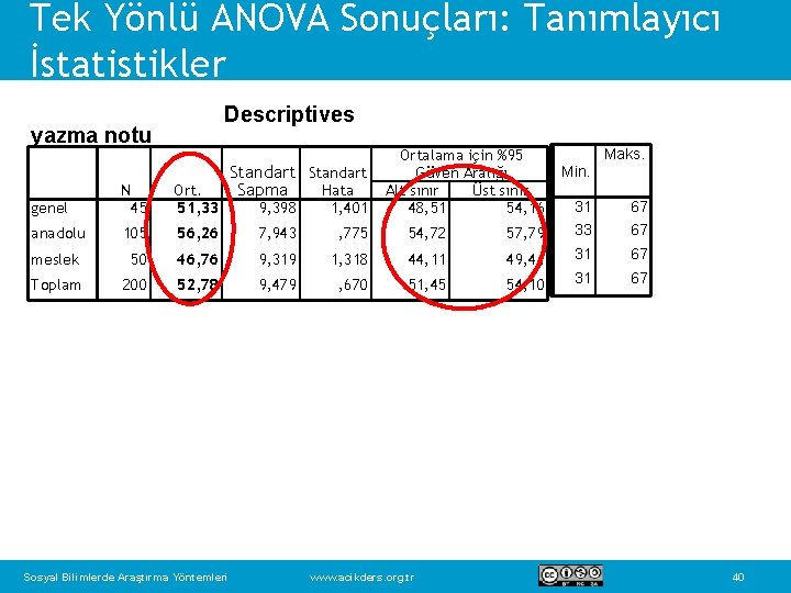 Tek Yönlü ANOVA Sonuçları: Tanımlayıcı İstatistikler Descriptives yazma notu 45 Ort. 51, 33 anadolu