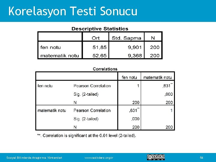 Korelasyon Testi Sonucu Sosyal Bilimlerde Araştırma Yöntemleri www. acikders. org. tr 54 