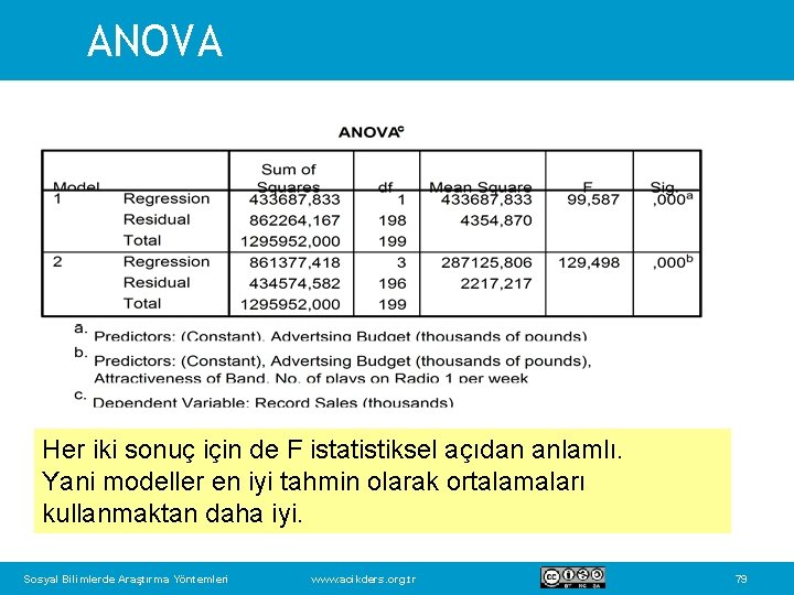 ANOVA Her iki sonuç için de F istatistiksel açıdan anlamlı. Yani modeller en iyi