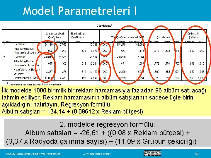 Model Parametreleri I İlk modelde 1000 birimlik bir reklam harcamasıyla fazladan 96 albüm satılacağı