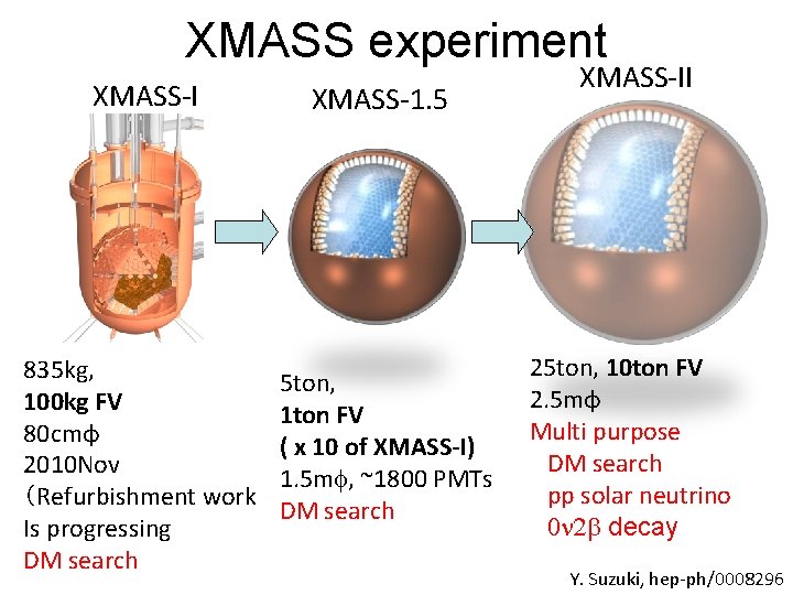 XMASS experiment XMASS-I 835 kg, 100 kg FV 80 cmφ 2010 Nov （Refurbishment work