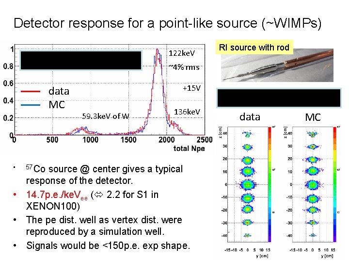 Detector response for a point-like source (~WIMPs) total photo electron data MC • 57