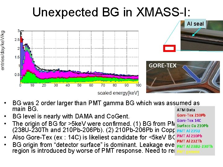 Unexpected BG in XMASS-I: Al seal • BG was 2 order larger than PMT