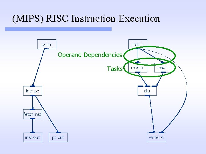 (MIPS) RISC Instruction Execution pc in inst in Operand Dependencies Tasks incr pc read