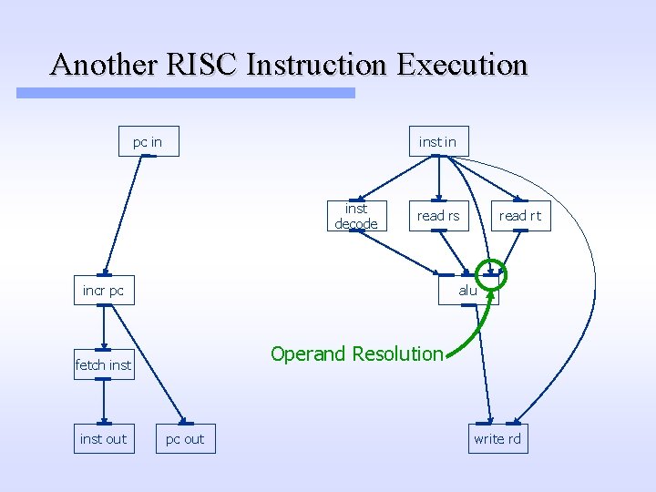 Another RISC Instruction Execution pc in inst decode read rs incr pc alu Operand