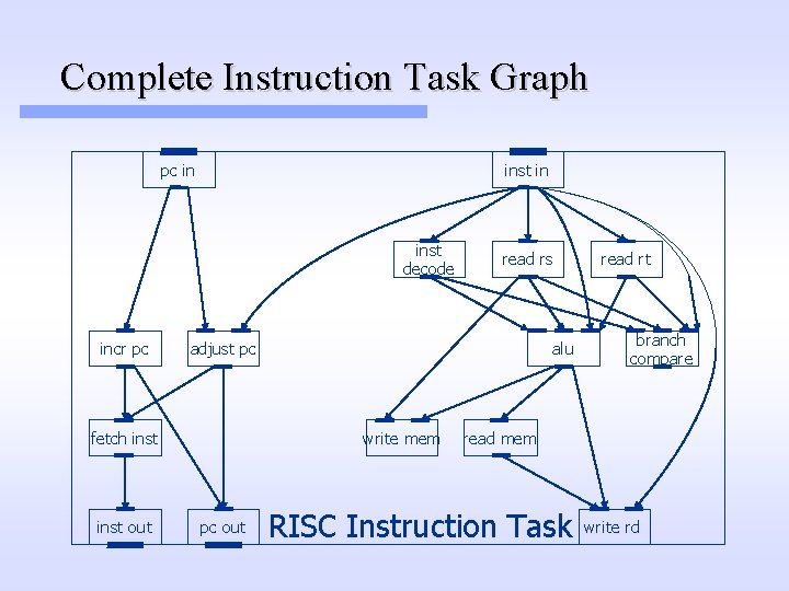 Complete Instruction Task Graph pc in inst decode incr pc adjust pc fetch inst