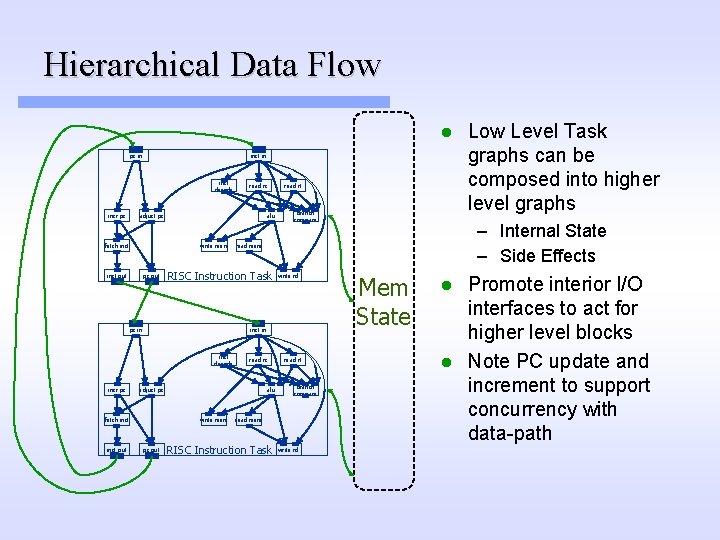 Hierarchical Data Flow l pc in inst decode incr pc adjust pc fetch inst