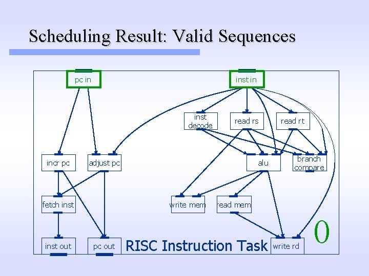 Scheduling Result: Valid Sequences pc in inst decode incr pc adjust pc fetch inst