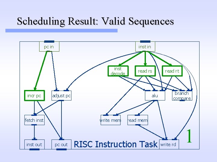 Scheduling Result: Valid Sequences pc in inst decode incr pc adjust pc fetch inst