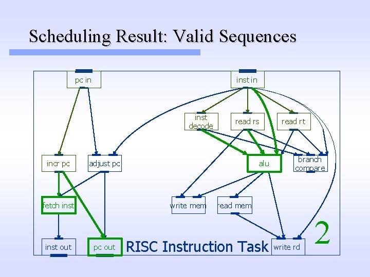 Scheduling Result: Valid Sequences pc in inst decode incr pc adjust pc fetch inst