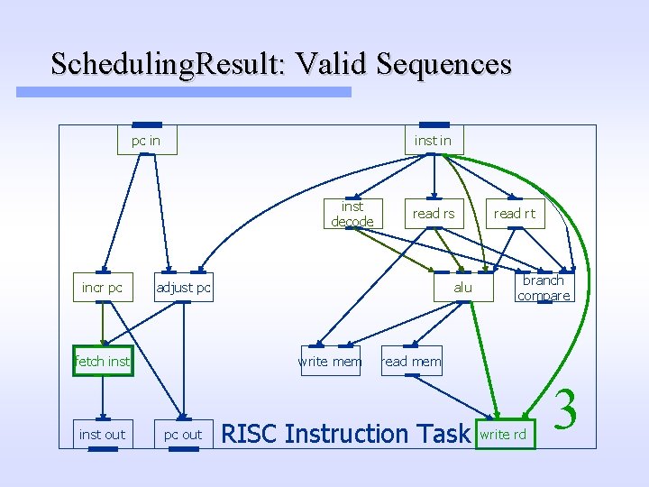 Scheduling. Result: Valid Sequences pc in inst decode incr pc adjust pc fetch inst