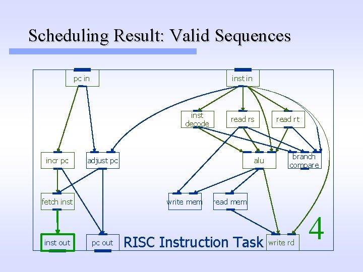 Scheduling Result: Valid Sequences pc in inst decode incr pc adjust pc fetch inst