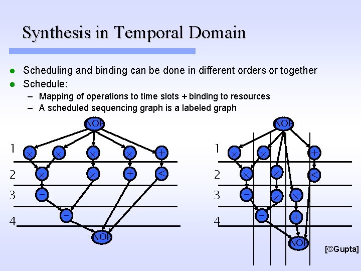 Synthesis in Temporal Domain Scheduling and binding can be done in different orders or