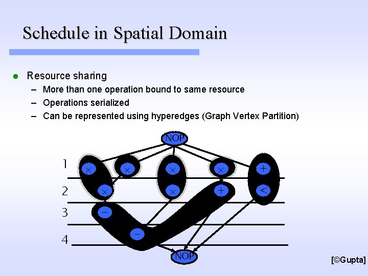Schedule in Spatial Domain l Resource sharing – More than one operation bound to