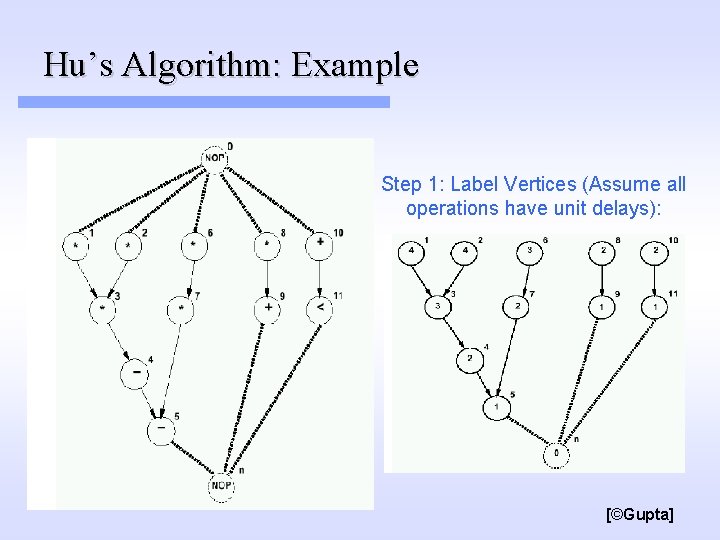 Hu’s Algorithm: Example Step 1: Label Vertices (Assume all operations have unit delays): [©Gupta]
