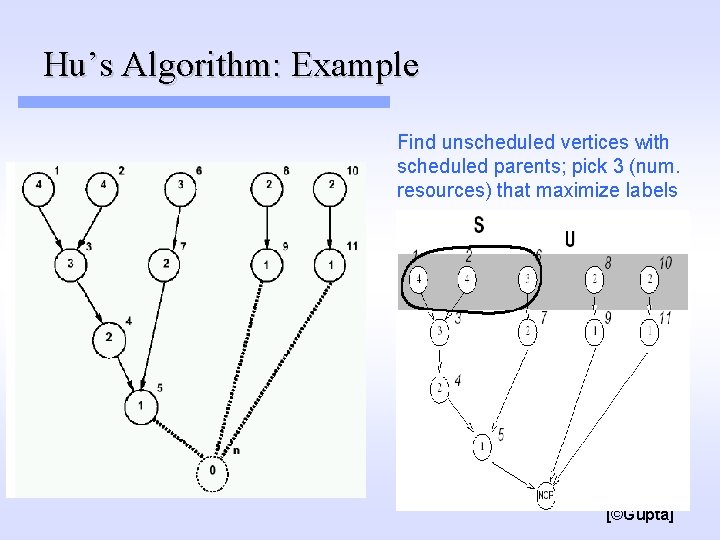 Hu’s Algorithm: Example Find unscheduled vertices with scheduled parents; pick 3 (num. resources) that