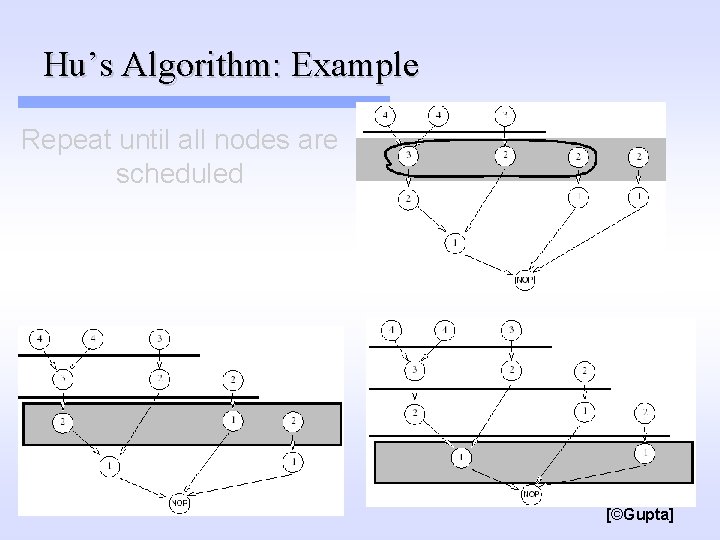 Hu’s Algorithm: Example Repeat until all nodes are scheduled [©Gupta] 