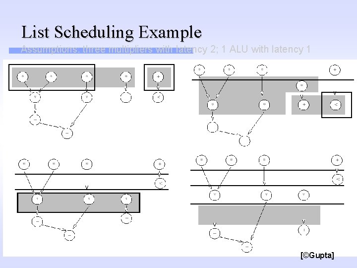 List Scheduling Example Assumptions: three multipliers with latency 2; 1 ALU with latency 1