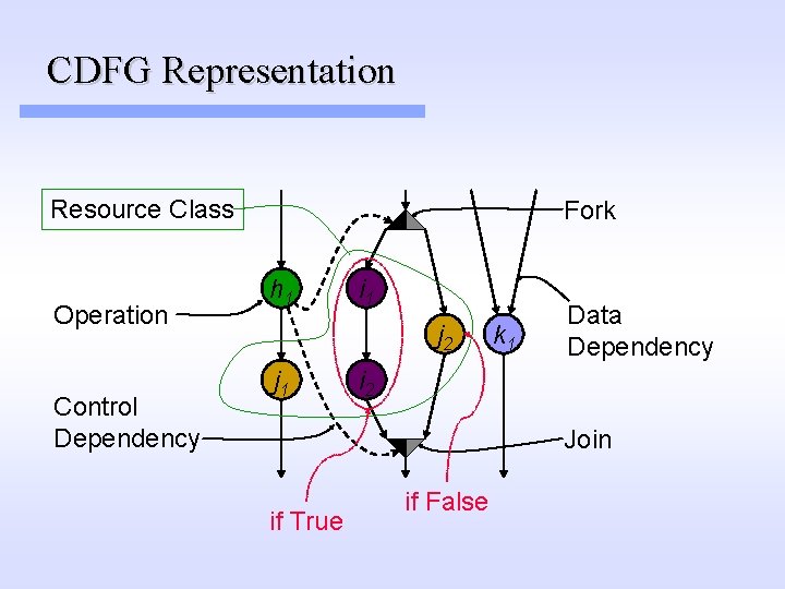 CDFG Representation Resource Class Operation Control Dependency Fork h 1 i 1 j 2