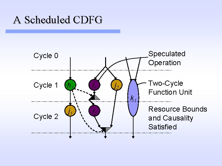 A Scheduled CDFG Speculated Operation Cycle 0 Cycle 1 h 1 i 1 j