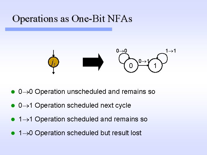 Operations as One-Bit NFAs 0 0 j 1 1 1 0 0 1 1