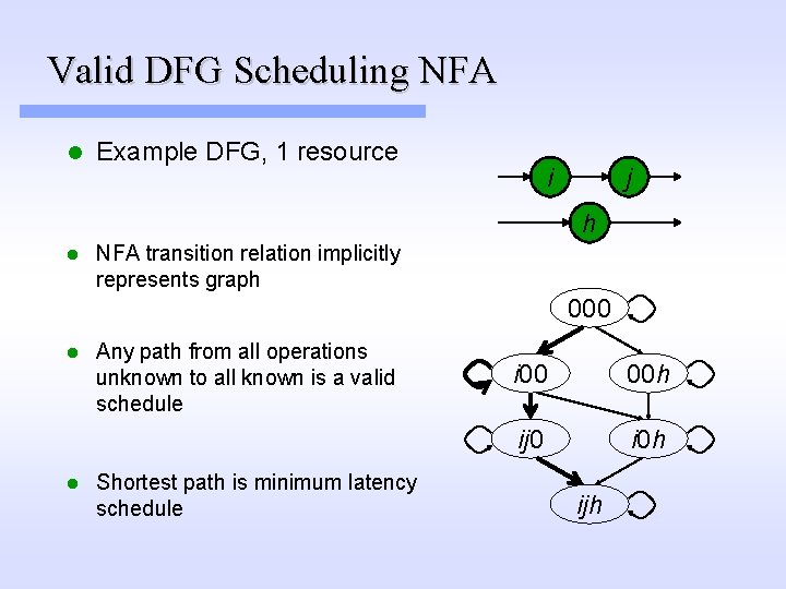 Valid DFG Scheduling NFA l Example DFG, 1 resource i j h l NFA