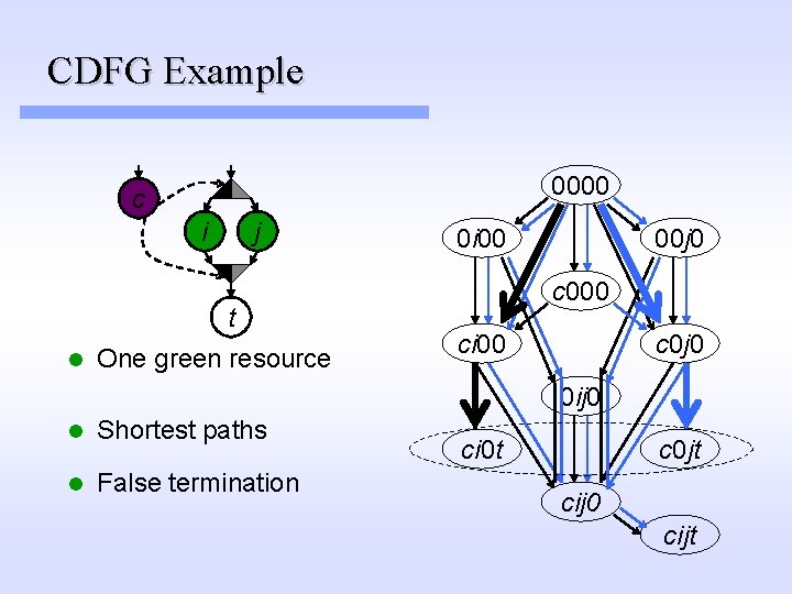 CDFG Example 0000 c i j t l One green resource 0 i 00