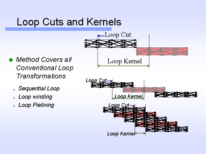 Loop Cuts and Kernels Loop Cut l Method Covers all Conventional Loop Transformations Sequential