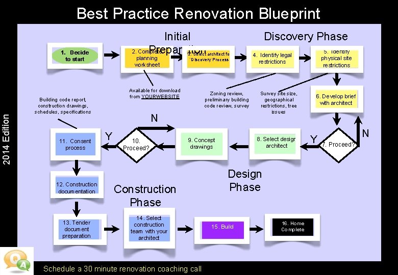 Best Practice Renovation Blueprint Initial 2. Complete Preparation 3. Select architect for 2014 Edition