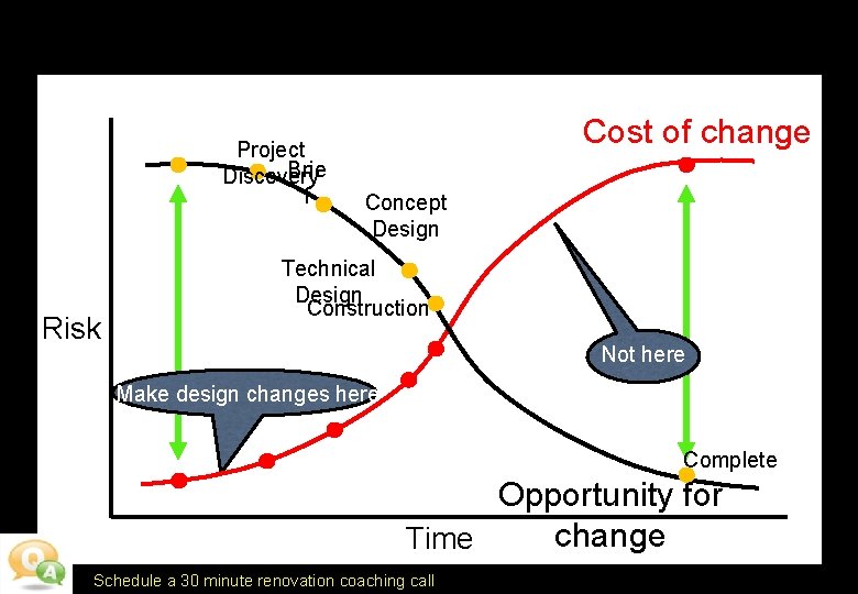 Project Brie Discovery f Risk Cost of change Concept Design Technical Design Construction Not