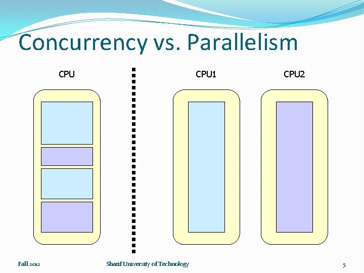 Concurrency vs. Parallelism CPU Fall 2012 CPU 1 Sharif University of Technology CPU 2