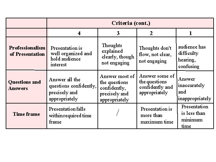 Criteria (cont. ) 4 Professionalism Presentation is of Presentation well organized and hold audience Criteria (cont. ) 4 Professionalism Presentation is of Presentation well organized and hold audience