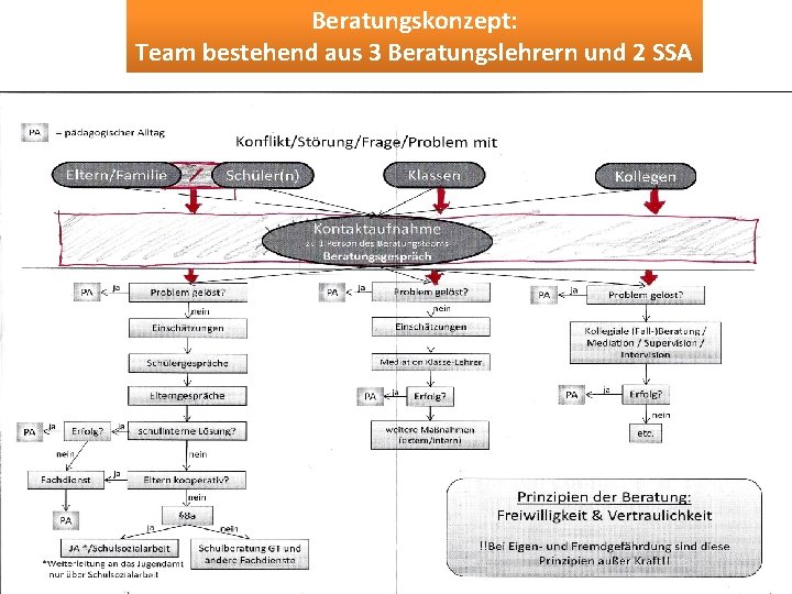 Beratungskonzept: Team bestehend aus 3 Beratungslehrern und 2 SSA • Findungsphase für die Kinder