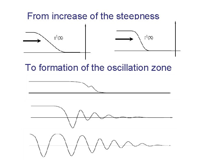 From increase of the steepness To formation of the oscillation zone 