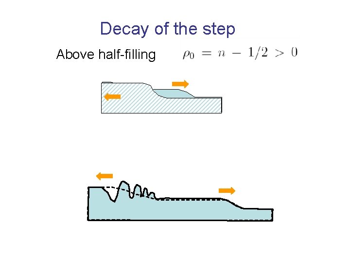 Decay of the step Above half-filling 