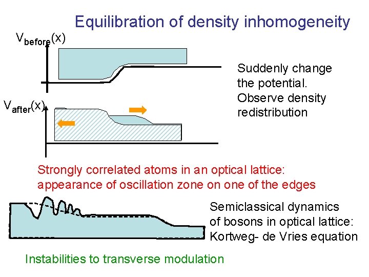 Vbefore(x) Equilibration of density inhomogeneity Suddenly change the potential. Observe density redistribution Vafter(x) Strongly