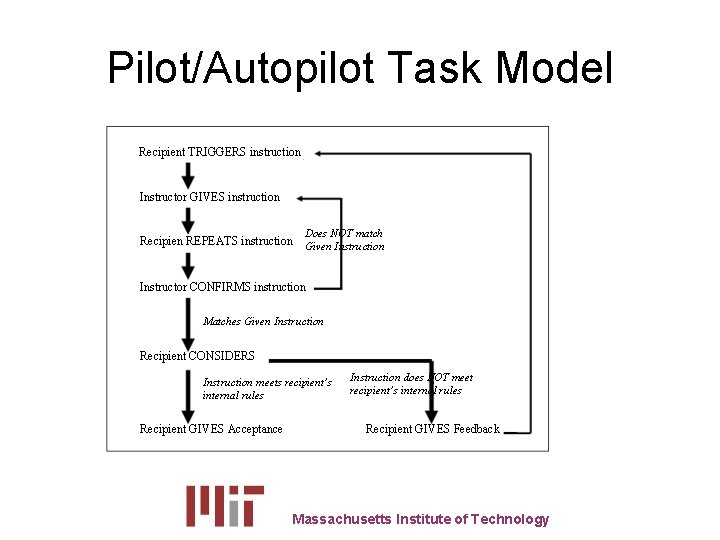 Pilot/Autopilot Task Model Recipient TRIGGERS instruction Instructor GIVES instruction Recipien REPEATS instruction Does NOT