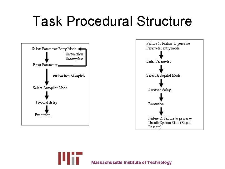 Task Procedural Structure Select Parameter Entry Mode Instruction Incomplete Enter Parameter Instruction Complete Select